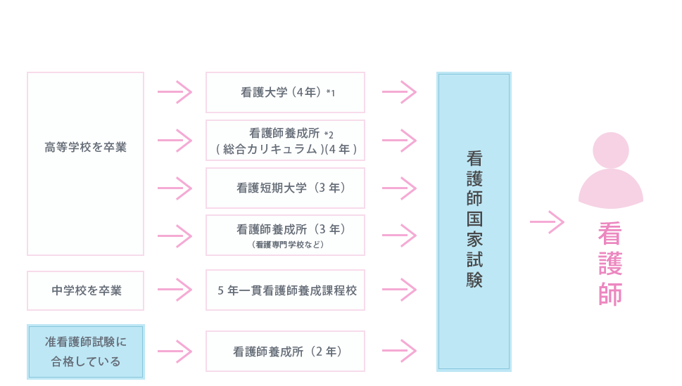 新潟県 看護のお仕事ステーション 看護職になるには